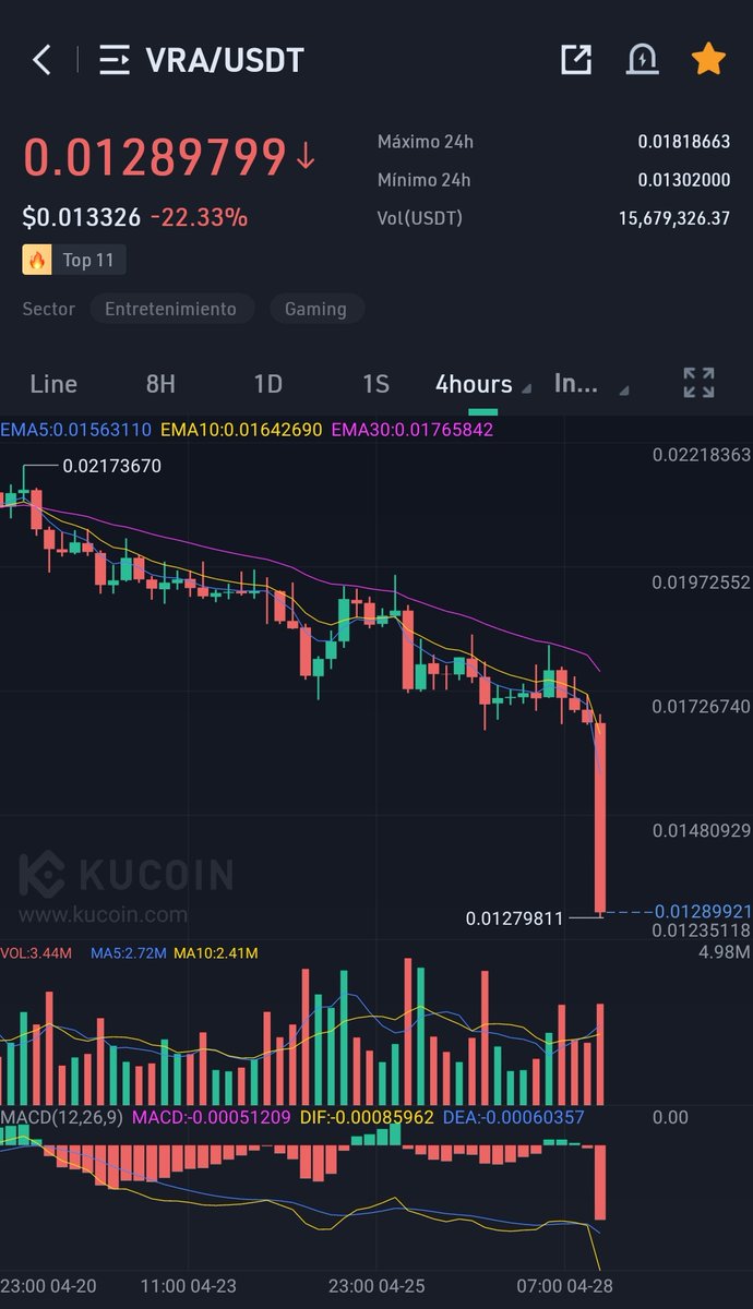 JackyCrypto_Inv's tweet photo. Un ballenon 🐳 salto del barco ...
Hermoso #LONG #VRA #Verasity
#CryptoInversion 💎 https://t.co/J4DgynYIt1