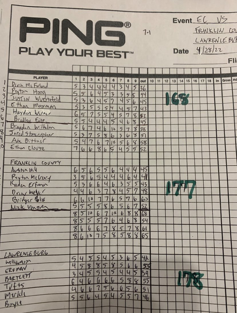The Trojans improve to 7-1 with a three way win tonight shooting 168 against Lawrenceburg and Franklin County. Medalist goes to Devin McFarland with an even par 36. 5 in a row for Devin as medalist and 7 in a row for the team