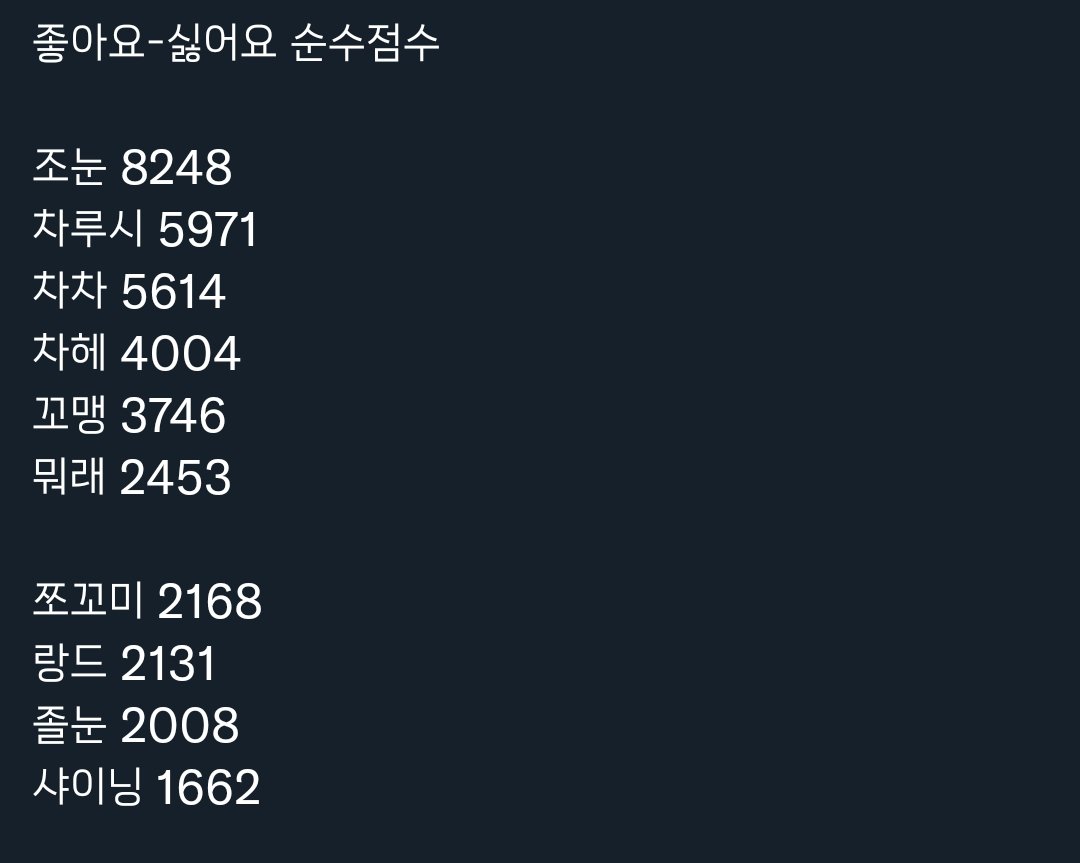 JJALLANGE2's tweet photo. 그냥...뷰워 좋아요-싫어요.. 순수점수 계산해봄
투표에 참고하면 ㄱㅊ을듯 https://t.co/36LjICT30a