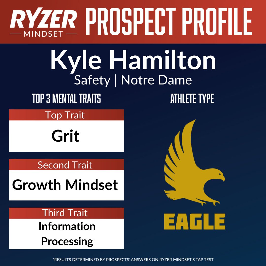 Ryzer's tweet photo. The Baltimore Ravens drafted Notre Dame safety Kyle Hamilton 14th overall. Hamilton is able to persevere through difficult situations, believes his abilities can be improved through effort, and is able to process information. #NFLDraft #RyzerMindset https://t.co/qnbAzt1RAi