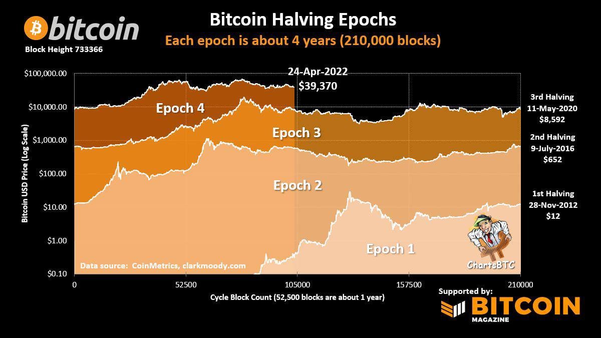 micaele21043's tweet photo. ⚡️ Bitcoin's halving era.

🔹Compared to previous periods, now we are in a stagnant, accumulation phase that, historically, usually ends with capitulation, followed by rapid growth.

#Bitcoin #BTC https://t.co/M6jl8JQkCB