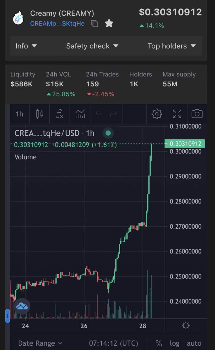 BremerMauricio's tweet photo. @CreamyFriends Holders rn 🚀 🥂💸 https://t.co/E5OngwAtw4