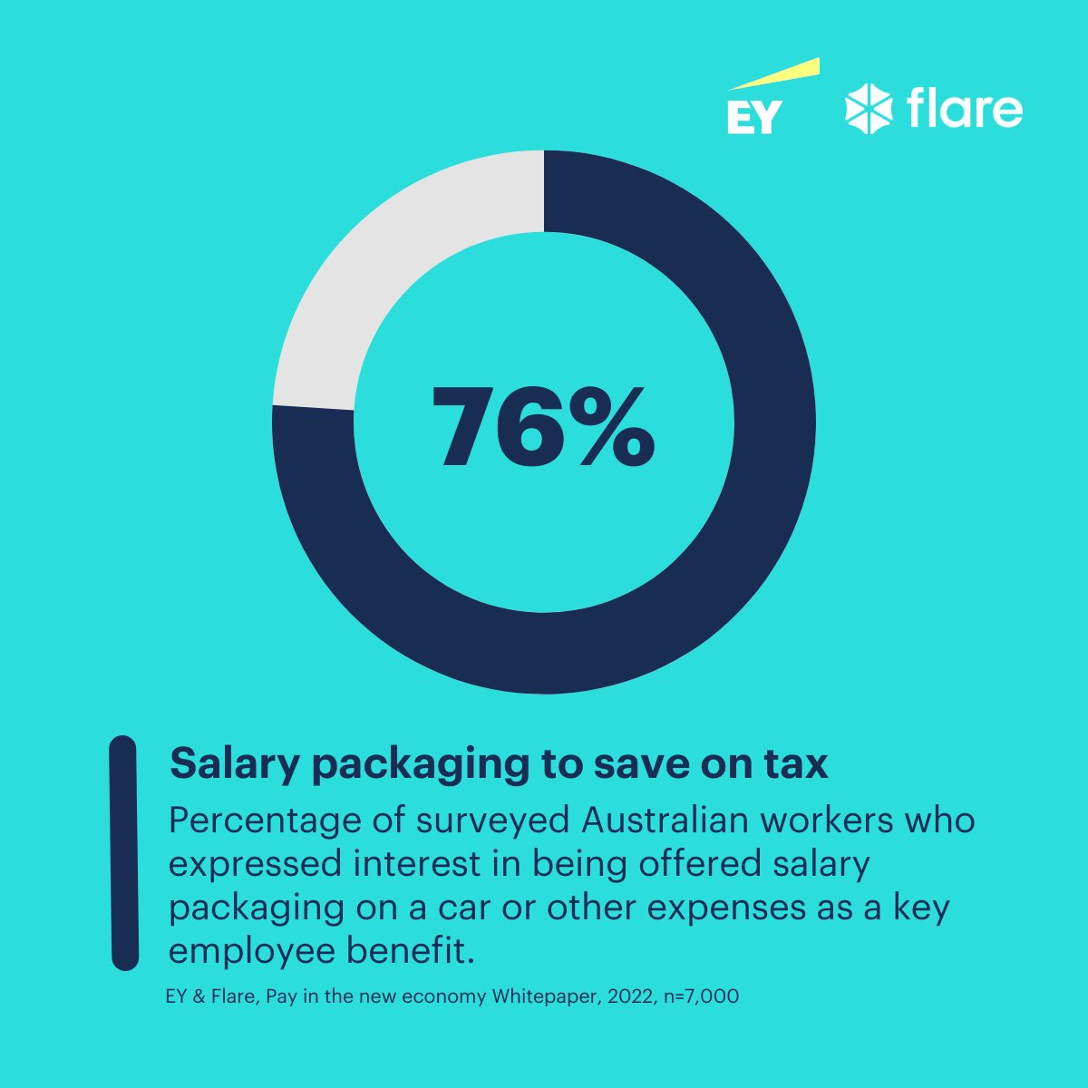 +7,000 surveyed Aussie workers stated that the workplace benefit most interested to them was the ability to salary package a car &amp; other expenses... followed be accessing low-cost health insurance.

Access the full research on pay and benefits in 2022 🕮 flarebenefits.com/whitepaper/?ut…