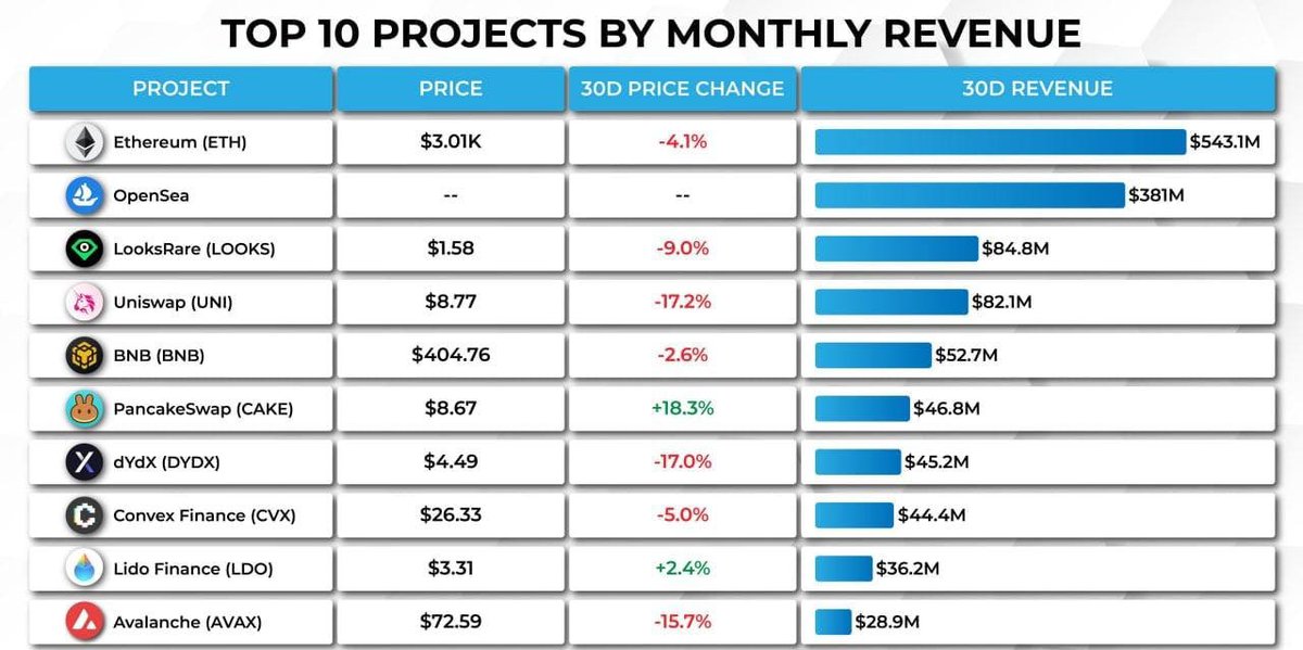 micaele21043's tweet photo. ▪️Top 10 best projects by monthly income.

🔹 Cooperation form with existing and running blockchains

#Crypto #ETH https://t.co/Jb6q7WDCCe