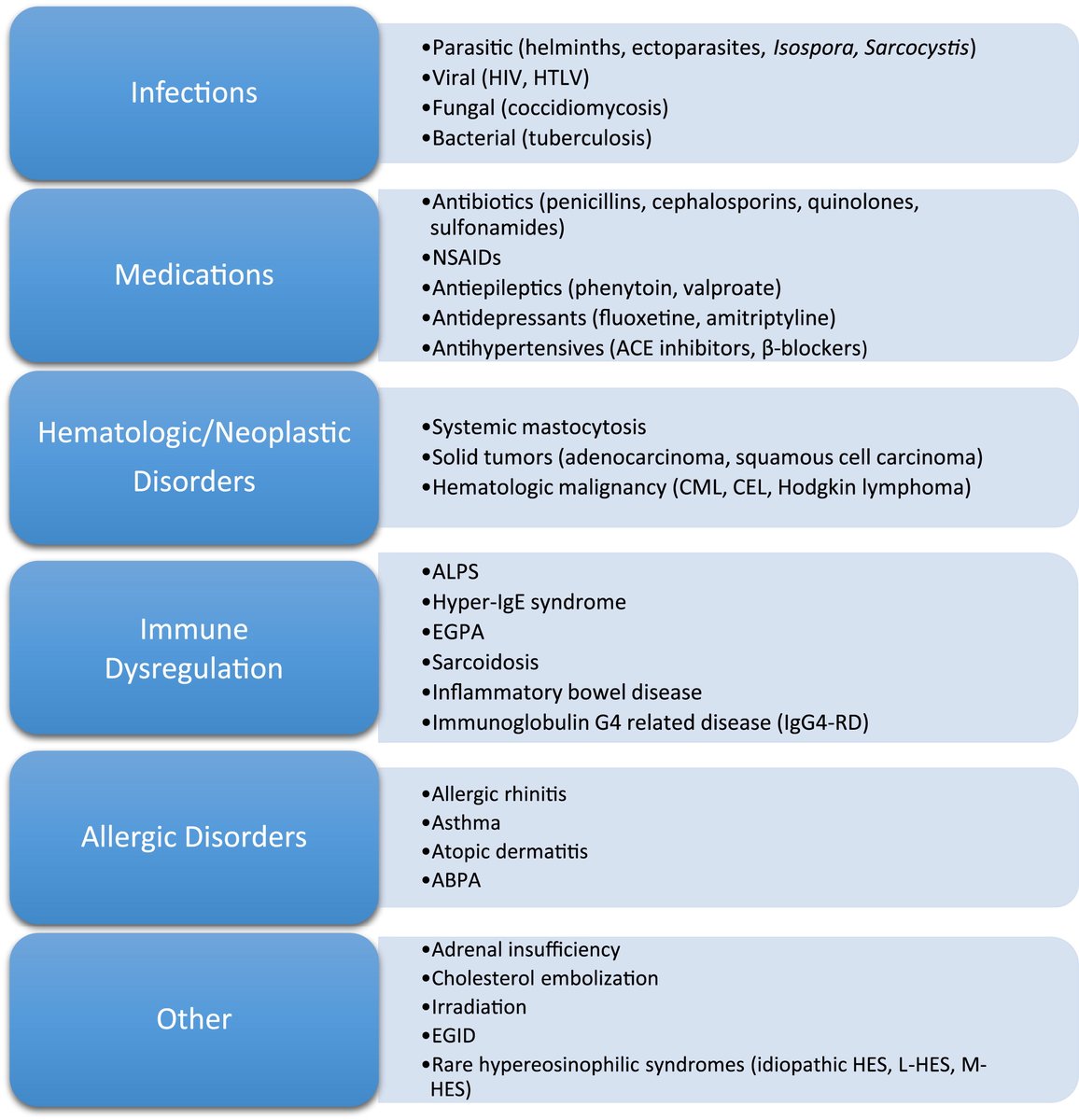 winder_gill's tweet photo. @AIMedEdJC I think there is a larger 'takehome' message not just for us, but for #primarycare and those involved with our patients - We often see eosinophilia on labwork, and yes, it can be associated with atopic disorders, but please consider the differentials! #AIMedEdJc @AIMedEdJC https://t.co/9KBkcSWe3Q