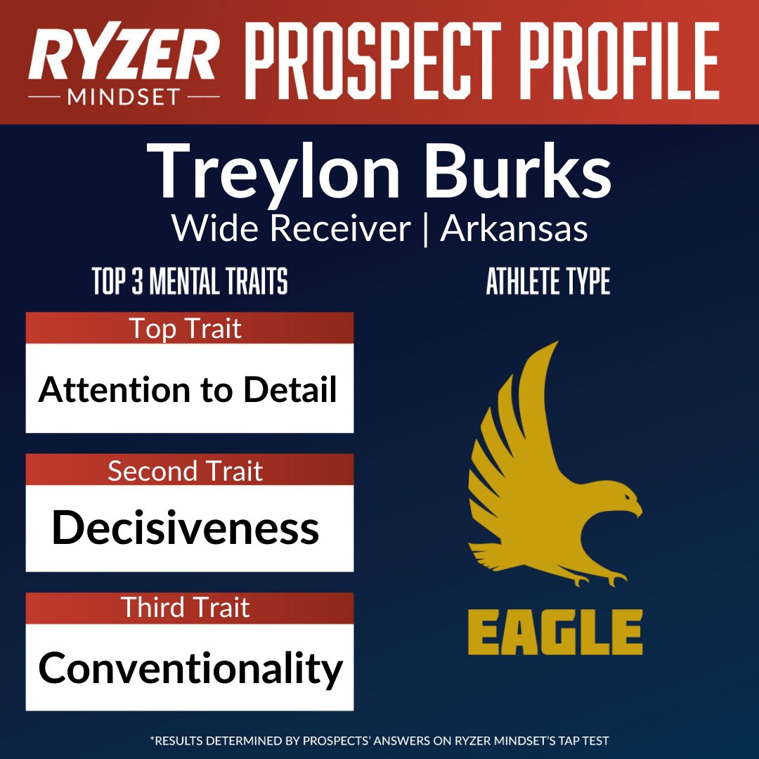 Ryzer's tweet photo. The Tennessee Titans drafted Arkansas wide receiver Treylon Burks 18th overall. Burks is strong at completing tasks properly, has a natural ability and desire to make quick decisions, and is conventional. #NFLDraft #RyzerMindset https://t.co/Y8SGFa9C5Y