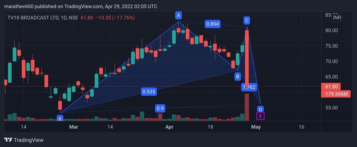 Fintech00's tweet photo. #TV18 broadcast
#Harmonics
#BullishBat
My interest in buying #Tv18 will be near 56_58 levels.
Tb tk hum apne hath jalane me interested nhi hai.
Be the Hunter
Dont get hunted by Big players.
@rohanshah619 https://t.co/DsKMaLFhIZ