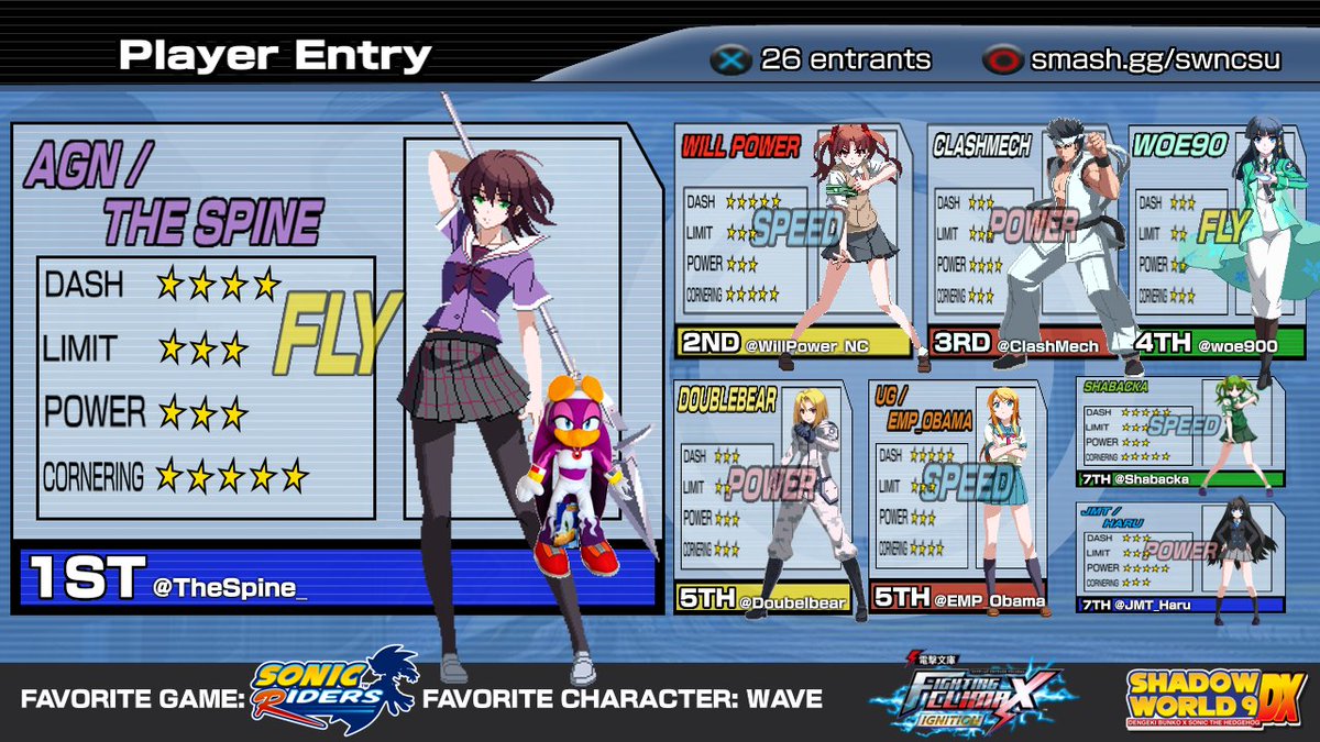 Shadow World (@shadowworldncsu) on Twitter photo Thank you to all who came out for Dengeki at Shadow World 9 DX! It was a big and fun(?) bracket. Here's your Top 8:
1 <a href="/TheSpine_/">AGN | The Spine</a>
2 <a href="/WillPower_NC/">Will Power</a>
3 <a href="/ClashMech/">ClashMech</a>
4 <a href="/woe900/">Woe900</a>
5 @Doubelbear
5 <a href="/EMP_Obama/">THG | Setplay God</a>
7 <a href="/Shabacka/">Shabacka</a>
7 <a href="/JMT_Haru/">Haru 🍮 🏳️⚧️ Reze Brain Rot</a> Thank you to all who came out for Dengeki at Shadow World 9 DX! It was a big and fun(?) bracket. Here's your Top 8:
1 <a href="/TheSpine_/">AGN | The Spine</a>
2 <a href="/WillPower_NC/">Will Power</a>
3 <a href="/ClashMech/">ClashMech</a>
4 <a href="/woe900/">Woe900</a>
5 @Doubelbear
5 <a href="/EMP_Obama/">THG | Setplay God</a>
7 <a href="/Shabacka/">Shabacka</a>
7 <a href="/JMT_Haru/">Haru 🍮 🏳️⚧️ Reze Brain Rot</a>