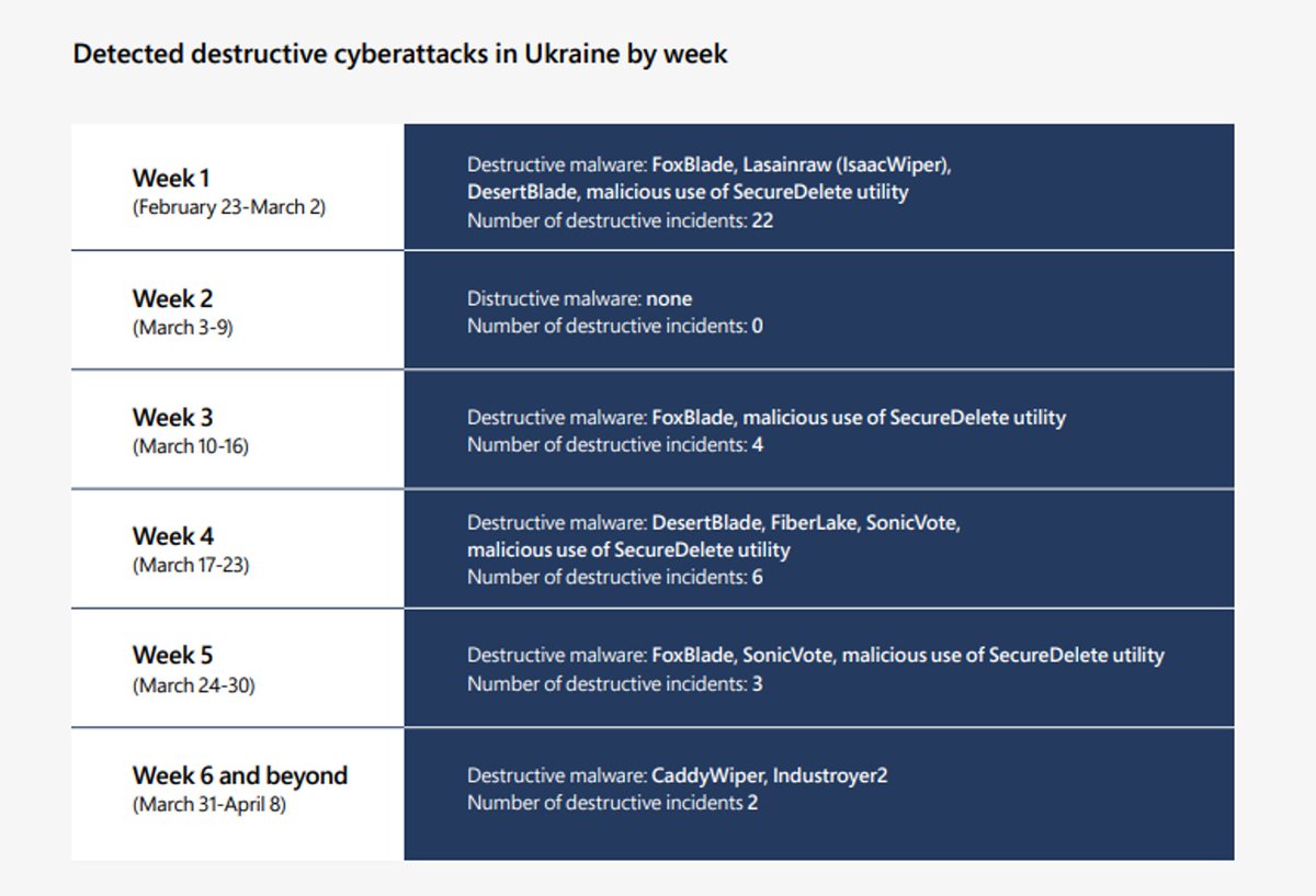 fr0gger_'s tweet photo. New Microsoft Threat Intelligence report providing insight into Russia's cyberattack activity in Ukraine. The report deals with the recent destructive attacks as well as the organization of Russia! #Infosec #threatintelligence #MSTIC @MsftSecIntel
📰https://t.co/Y93Uomh3l1 https://t.co/QCLkOlfsCu