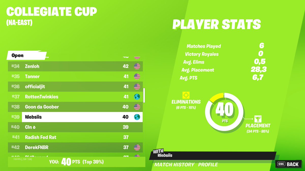 39th in nae collegiate cup finals ($200)