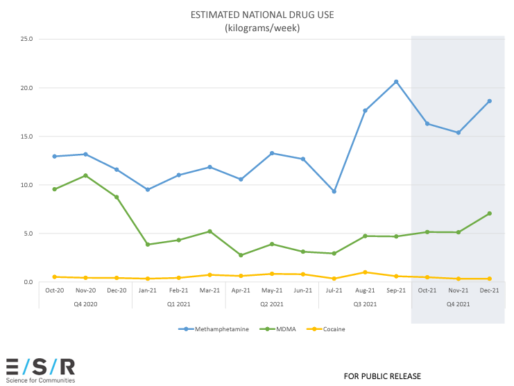 yasdre's tweet photo. Latest #NewZealand wastewater drug testing (Q4 2021 ) shows meth use has increased by 30% compared to the same period of 2020. Also the meth use level continues to be much higher than cocaine.  @jdouglasSEA @raithelhuber   https://t.co/QeYcEeXVBA https://t.co/iMnhMXh1JV