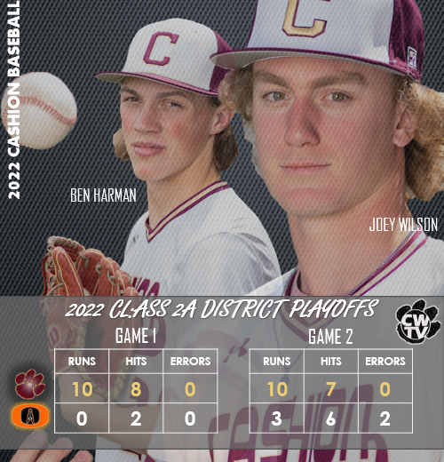 TvCashion's tweet photo. SENIOR NIGHT SWEEP!
Wildcats claim District Title over Merritt

G1 WP: J. Wilson (SR) 6Ks/2Hs
⚾️J. Wilson (SR): 2/3 4 RBIs
⚾️C. Frazee (SO): 2/2 3 Runs
⚾️P. Cotter (JR): 1-1 HR (7), 2 RBIs

G2 WP: B. Harman (SR) 6Ks/5Hs 
⚾️L. Lagasse (SR): 3/4 1 Run
⚾️ C. Frazee (SO): 1/4 HR(7) https://t.co/pfBFp8OWBJ