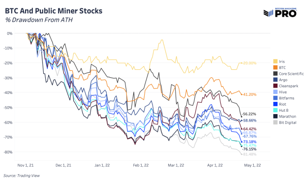 koynlabs's tweet image. The Current State Of Public ##BitcoinMining 

The trend of falling hash price will force weaker miners to unplug, find more efficient energy sources and/or sell off machines or... 

cryptonews.watch/the-current-st…
#BitcoinMiningProfitability #Business