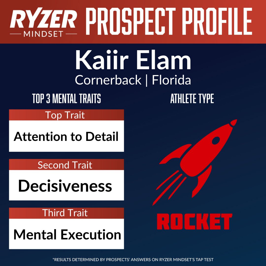 Ryzer's tweet photo. The Buffalo Bills drafted Florida cornerback Kaiir Elam 23rd overall. Elam is is strong at completing tasks properly, has a natural ability and desire to make quick decisions, and is able to mentally execute accurately and timely. #NFLDraft #RyzerMindset https://t.co/xFcwMhgkim