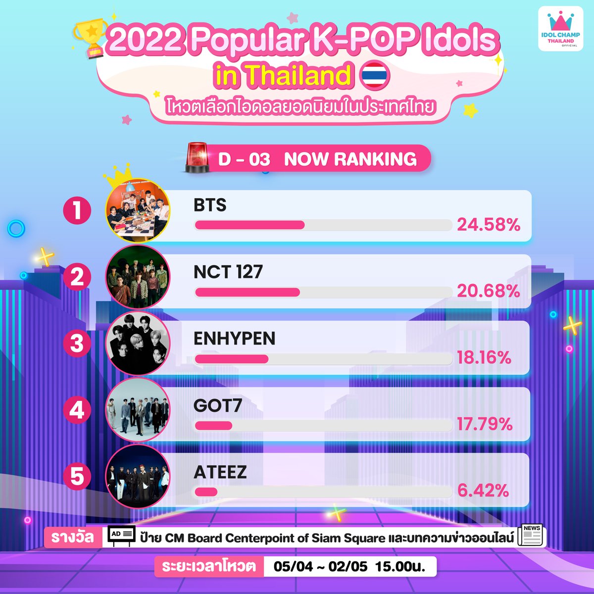 idolchamp_th's tweet photo. 'เคป๊อปไอดอลยอดนิยมในประเทศไทยประจำปี 2022'🏆🇹🇭

⭐️D-03 NOW RANKING⭐️
1️⃣ #BTS
2️⃣ #NCT127
3️⃣ #ENHYPEN
4️⃣ #GOT7
5️⃣ #ATEEZ

⏰ปิดโหวต 2 พ.ค. 15.00 น.
โหวตได้ที่ ▶️ https://t.co/GxvlvsjR96

#IDOLCHAMP_TH #IDOLCHAMP #2022PopularKPOPIdolsinThailand https://t.co/s19hHU8noz