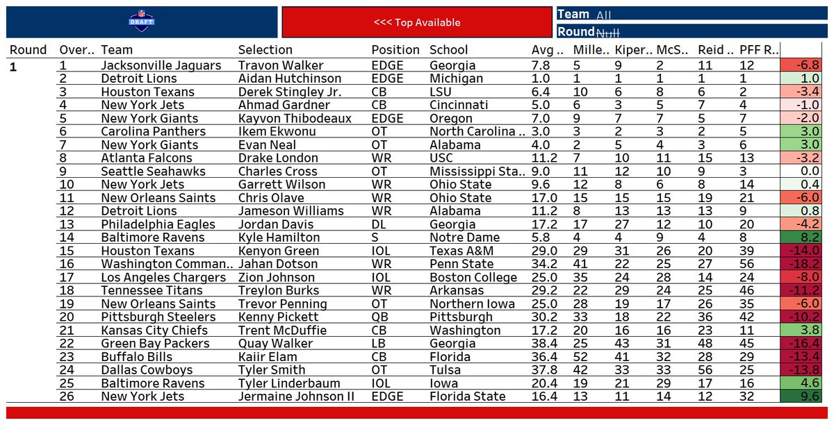 nfldraftdata's tweet image. Major #draftvalue for NYJ with Jermaine Johnson II, DE (FSU). Average value = 16.4, drafted at #26 (+9.6 value)

Follow live: public.tableau.com/app/profile/jo…