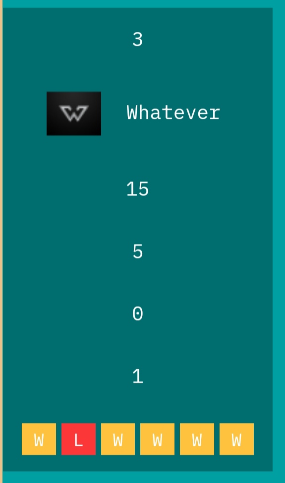 valsurgRR's tweet photo. 5-1 in vrl mena, into second phase. wanted a clean qual. Unfortunately we had huge technical issues on last map.
#TEAMWHATEVER (ex alterfox) https://t.co/gPZ8WZETJk