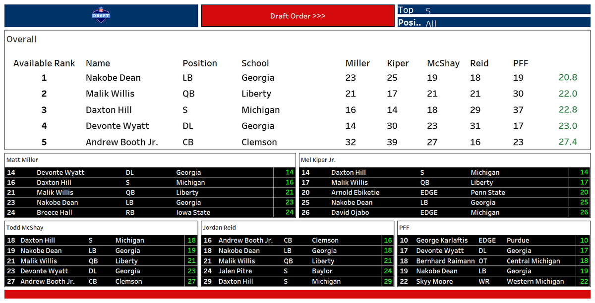 nfldraftdata's tweet image. Highest rated players available:
1. N. Dean, LB (Georgia) = 20.8
2. M. Willis, QB (Liberty) = 22.0
3. D. Hill, S (Michigan) = 22.8
4. D. Wyatt, DL (Georgia) = 23.0
5. A. Booth Jr., CB (Clemson) = 27.4

#NFLDraft #draftvalue