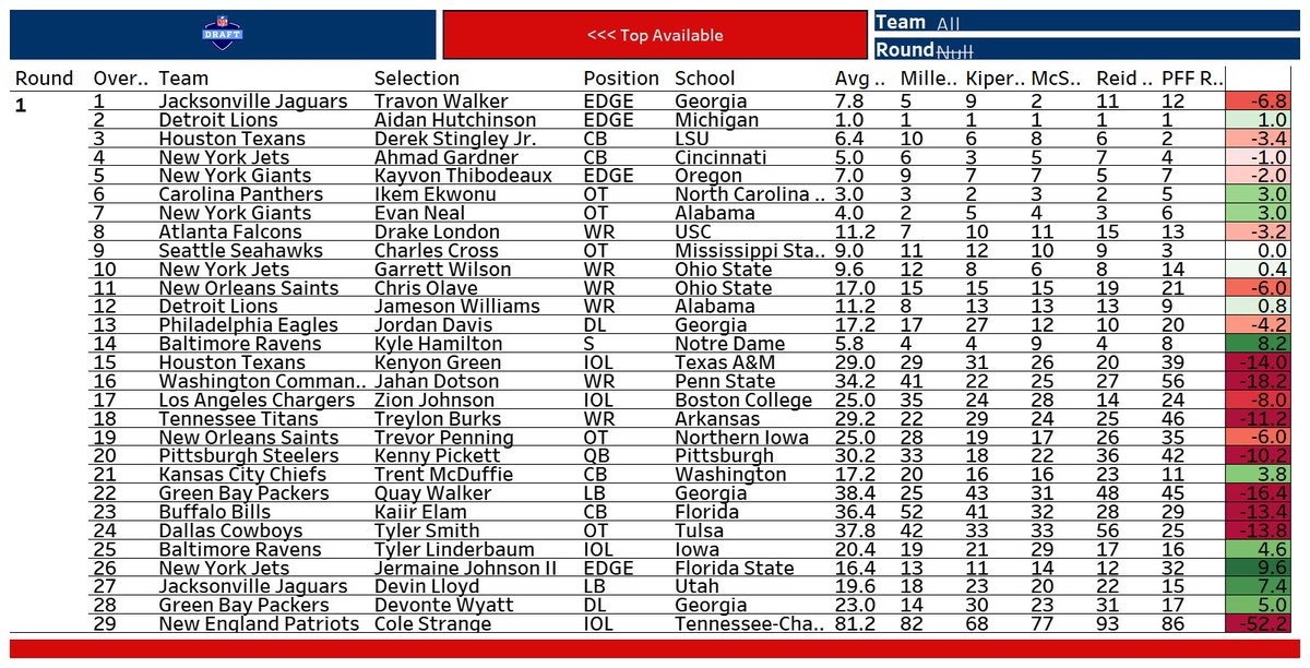 nfldraftdata's tweet image. Boy... classic Patriots move drafting Cole Strange, IOL (UT Chattanooga) at Pick 29. Average value = 81.2. Results in a -52.2 #draftvalue score...