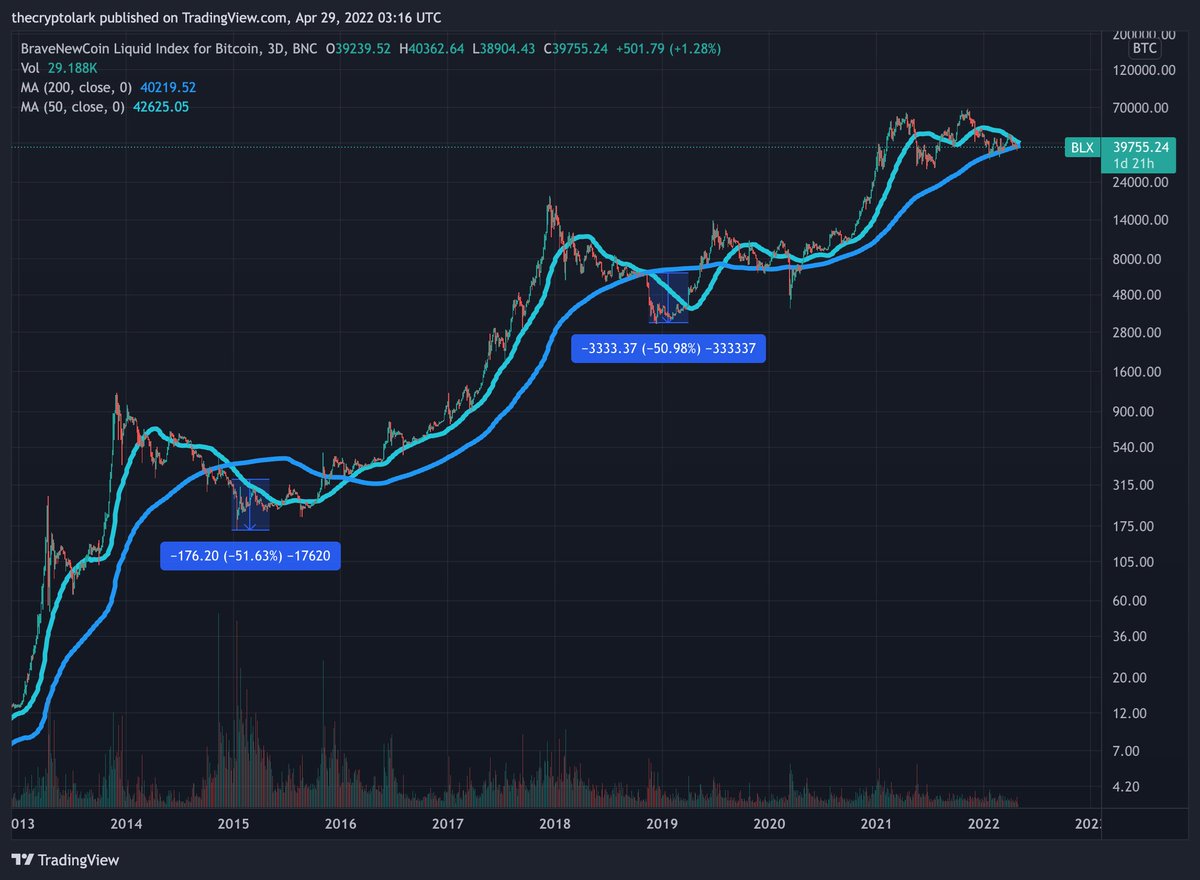 Last two times we had a death cross on the 3 day #bitcoin chart resulted in a 50% drop. 

$BTC is about 2 weeks away from a death cross on the 3 day charts. 

This time different?
