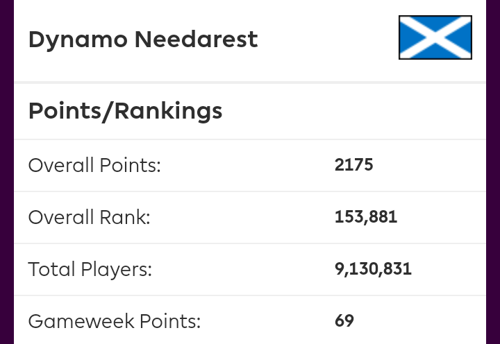 DNeedarest's tweet photo. GW34 review

GW pts: 69
Overall pts: 2175
Overall rank 🌍: 176k ➡ 154k

A blank from captain Mane, but the seven differentials and a template rating of 6% still produces a healthy green arrow!

#FPL #FPLCommunity https://t.co/MxE8jsi6Vr