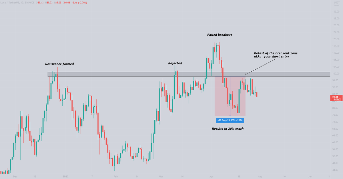 bloodgoodBTC's tweet photo. Education Tweet.

When you Scalp Range you must be careful about Failed Breakouts.

You either:

- Wait for fakeout and Open a short position after Clear Rejection of the breakout level
- Re-enter upon reclaiming the breakout level

Yes? https://t.co/KREiyaDcsg