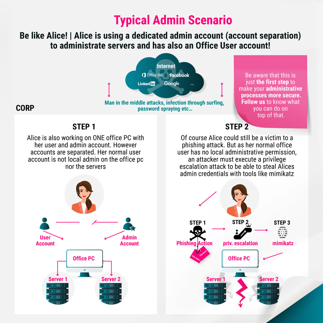 TEAL_Technology's tweet image. Unsere Infografik-Reihe Step 1/10:

Seid nicht wie Bob, macht es wie Alice und trennt eure Konten. Account Separation wirkt erst mal sehr einfach, ist in der Praxis aber gar nicht so leicht umzusetzen, bringt aber sehr viel!
 
#Teal #TeamTeal #accountseparation #kontentrennung