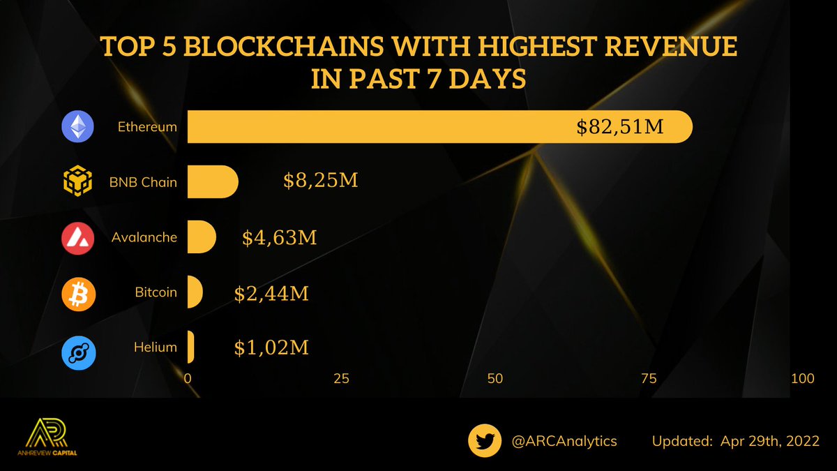 TOP 5 BLOCKCHAINS WITH HIGHEST REVENUE IN PAST 7 DAYS <a href="/ethereum/">Ethereum</a> <a href="/BNBCHAIN/">BNB Chain</a> @avalancheavax <a href="/Bitcoin/">Bitcoin</a> <a href="/helium/">Helium🎈</a> $ETH $BNB $AVAX $BTC $HNT #cryptotrading #Bitcoin