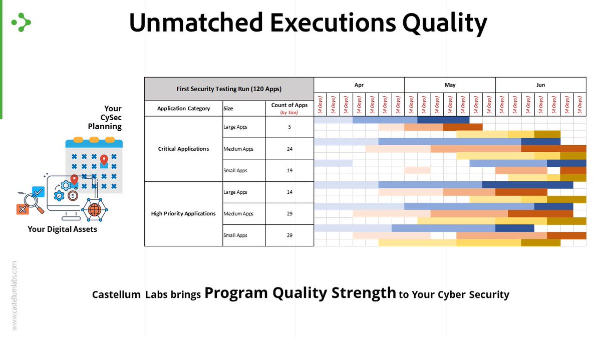 CastellumLabs's tweet photo. #CastellumLabs comprehensive reporting model will help you manage and maintain a list of all the issues of your security at each stage loaded with valuable insights &amp; metrics that you don't want to miss and fix them as quickly as possible. https://t.co/ehcZth5NFK