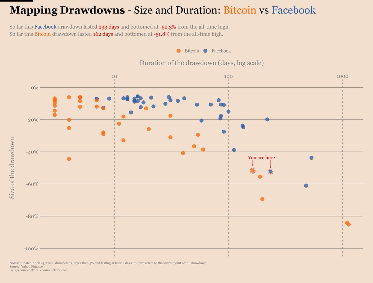 ecoinometrics's tweet photo. When #Facebook is having even worse corrections than #Bitcoin, maybe it is time for people to stop complaining that Bitcoin is too risky. https://t.co/80UlNB7K8U