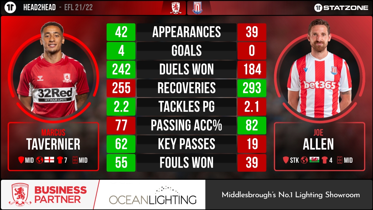 Middlesbrough StatZone tweet media