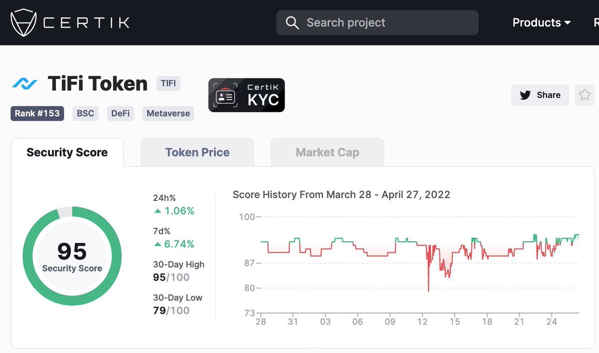 DaCryptoPirates's tweet photo. I am lucky to be one of $TiFI holder since its steady growth
✅ Token-back reward + reflection + auto burn
✅ Secured by CertiK
✅ Highlighted by @YahooFinance and @news_of_bsc
✅ Burn event within 2 days!

Web: https://t.co/W30aO2etGH
TG: https://t.co/Cd104BhtLe

#BSC #Binance https://t.co/niJ7ryBByF