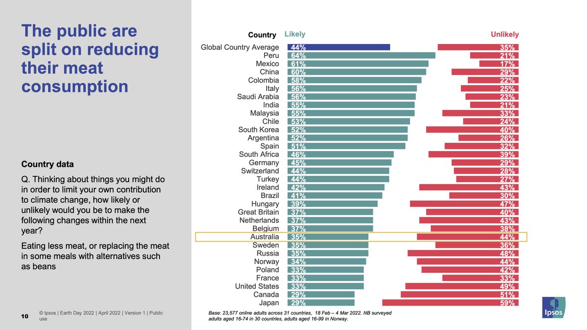It seems like most people from rich nations are unlikely to limit their consumption of meat and dairy for the purpose of reducing their contribution to climate change. Why is this the case?

IPSOS Public Opinion on Climate Change Report:
ipsos.com/sites/default/…