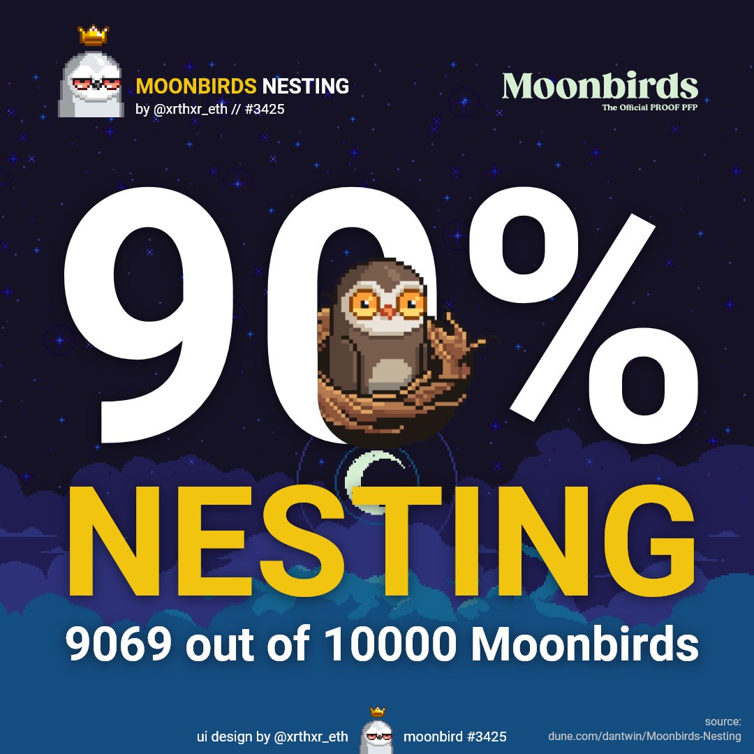 Congrats <a href="/moonbirds/">Moonbirds</a> team on this milestone. More than future rewards, #nesting is a way for the community to signal how strongly we believe in this project. #BirdFollowBird <a href="/kevinrose/">Kevin Rose</a> <a href="/JustinMezzell/">Justin Mezzell</a>
