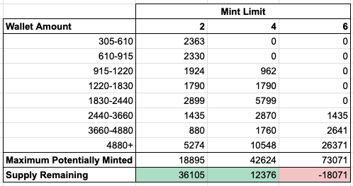 It looks like @OTHERSIDEMETA WILL SELL OUT AFTER THE 4 MINT LIMIT WAVE.

The mint strategy is genius:

· No bots
· No gas war
· No whitelist grind
· Limited user anxiety
· Equal opportunity (for everyone who KYC)

I'll share a full thread with implications soon 😤💪