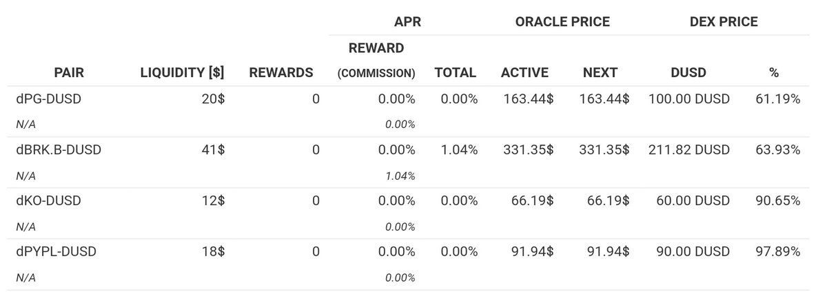 ChristophG_CG's tweet photo. The new pools are live @defichain 🚀
⚠️But be careful⚠️ 
The pools still have almost no liquidity. Even a swap with smallest amounts brings the pool out of balance! https://t.co/Hj0DW7Xq5T