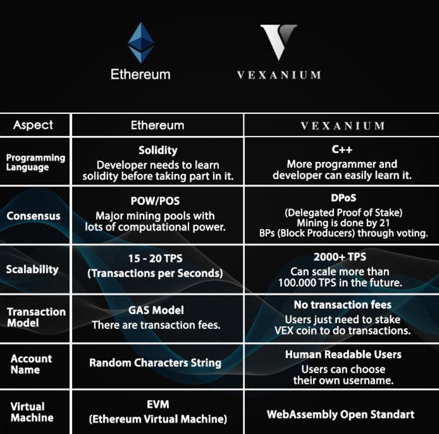 CryptoKojima's tweet photo. Why i still hold my @vexanium?

1. #Vex is the original blockchain, has it’s own blockchain and it’s own ecosystem.

2. #Vexanium #Blockchain using DPoS consensus can reduce the energy consumption with no gas fee.

3. Vex is the fastest blockchain compared to #CMC top 10 coins https://t.co/Yf0Ez3vhuZ