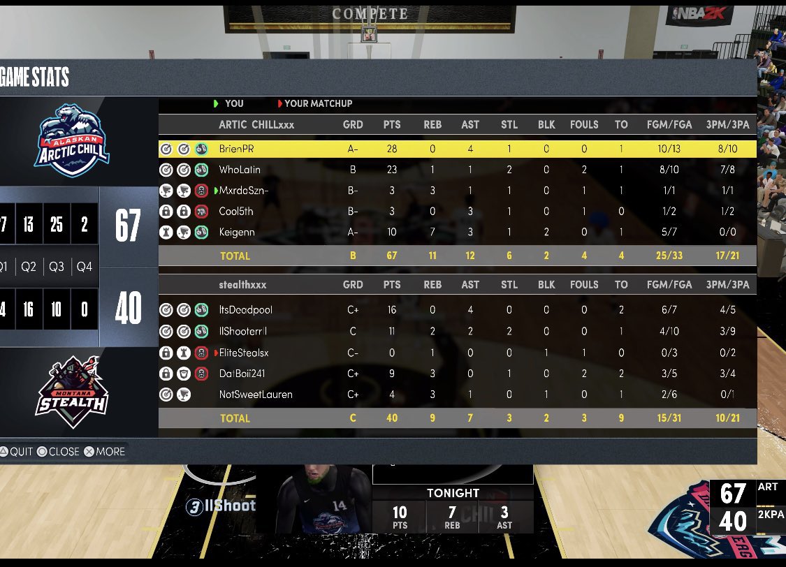 GGs to <a href="/EliteSteals_/">Steals 🖤</a> <a href="/oxDeadpool/">🍿complacent🔥Ҝ†</a> and <a href="/Stealth__MGL/">Montana Stealth</a> as we bring the brooms out in the first round of <a href="/MGLHiddenGems/">MGL Hidden Gems</a>  playoffs. 
🧹 🧹🧹 

PG- <a href="/brien_cardona2/">Brien Cardona#️⃣2️⃣</a> 
SG- @ItsLatiin 
SF- <a href="/FlvckoXXL/">🧸💰</a>/ <a href="/CooI5th/">.</a> 
PF- @MxrdaSZN 
C- @xKeigen 

GM/Coach <a href="/HoodieGrizz/">Jayden Baxter</a>