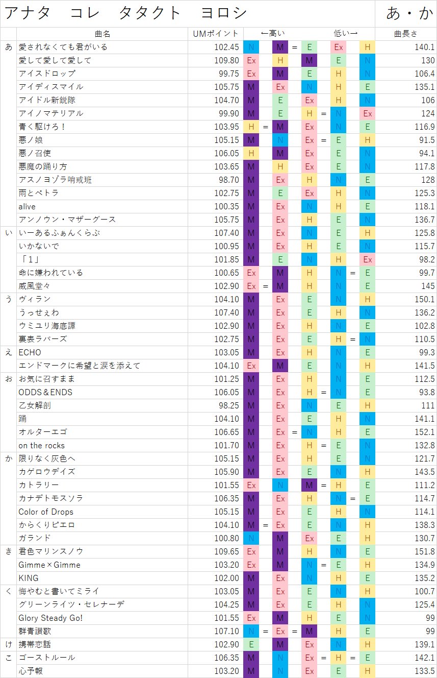 もろみぃ 次のチアフルやるかまだ分からんけど作ったやつ 50音順です 左から順にスコア出る難易度でイコールはほとんど変わらないよって意味です 1番左と2番目がイコールの時だけ低難易度を左に書いてあります 他がイコールの場合は左から難易度順です