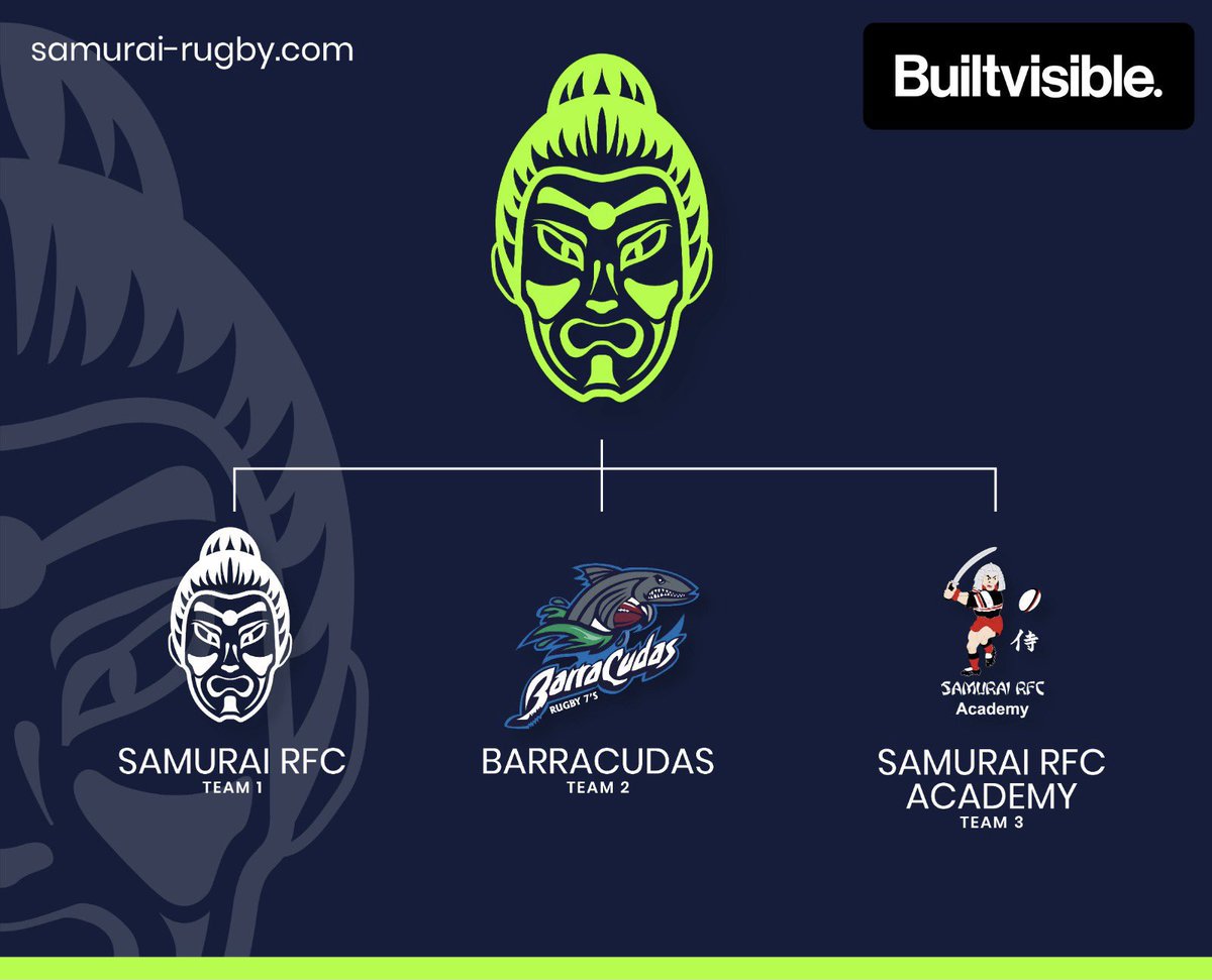 It’s that time of year where our scouted players get opportunities to impress…….
Last week @EGRFCSunshine7s  Now 30th April @KelsoRugby 7s.  5th May @RPNS7 and we can’t wait to see them strutt their stuff!  @Cudas7s #Pathway #Development in association with @SamuraiRugby