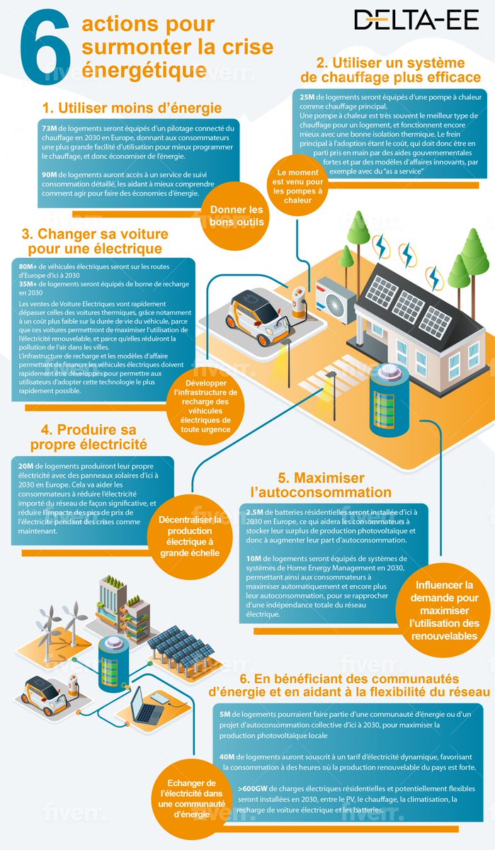 Un schéma très didactique pour notre futur présenté par <a href="/delta_ee/">delta</a> . <a href="/Beoga_fr/">BEOGA</a> aide aux actions 1,3,4,5 et surtout 6. 
@enedis_LR <a href="/CleanTechVallee/">CleanTech Vallée</a> <a href="/GreentechInno/">Ecolab - Greentech Innovation</a> @BIC_Montpellier <a href="/Entreprendre_MT/">Entreprendre à Montpellier</a> <a href="/lirmm_/">LIRMM</a> @IFPENinnovation <a href="/digital_solaire/">AuRA Digital Solaire</a>