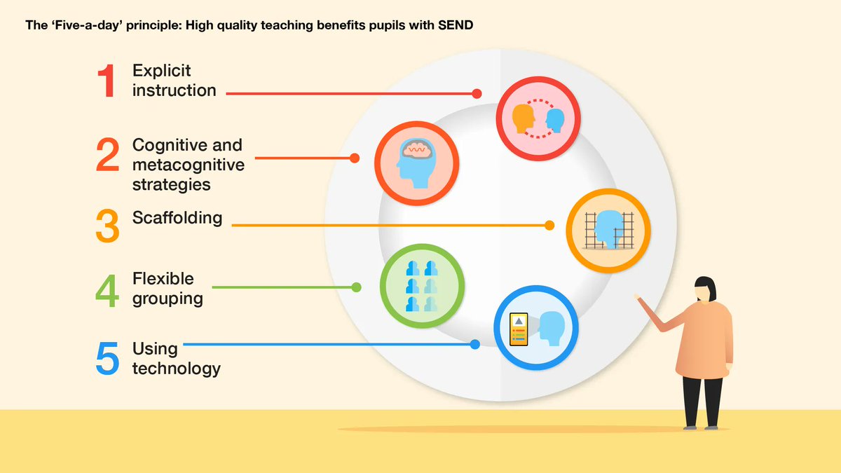 High quality teaching benefits pupils with SEND: The ‘Five-a-day’ principle 

"Teachers should develop a repertoire of these strategies, using them as the starting point for classroom teaching for all pupils, including those with SEND." 

bit.ly/3oPpQcp