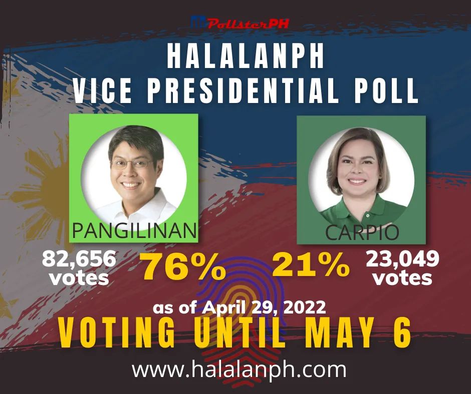 akosirenzoy's tweet photo. Pangilinan retains his lead over Duterte-Carpio in the latest  partial tally for the Vice Presidential Poll.  Pangilinan gained 4 percentage points from April 15 tally.  

To see the votes of the other candidates please visit:

https://t.co/TQAGg5mgHP

#KikoAngManokKo https://t.co/boUZMh5F6h
