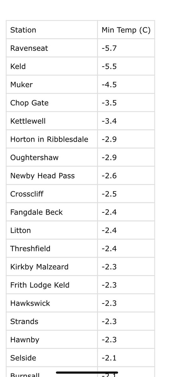 northyorkswx's tweet photo. Brutal late April cold across parts of #NorthYorkshire with Ravenseat &amp; Keld down to -6°C overnight. Widely below freezing elsewhere. @AmandaOwen8 @SimonLeeWx @weathertrending @metoffice @MetOLeeming @JonMitchellITV @Hudsonweather @OSM_Photography @MikeGeolHorton @NethergillFarm https://t.co/SUCt1uStUj