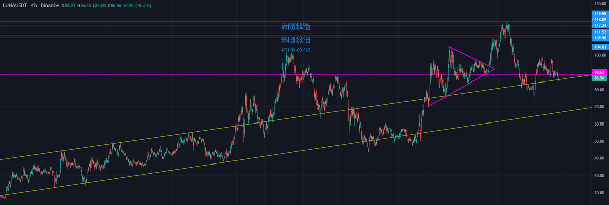 CryptoNazareth's tweet photo. $LUNA - 4H &amp; 15MIN

It's time to bounce here, $LUNA 📈

---
$BTC $ETH $UST $HTR #BTC #Bitcoin https://t.co/xmMeo3u8Du