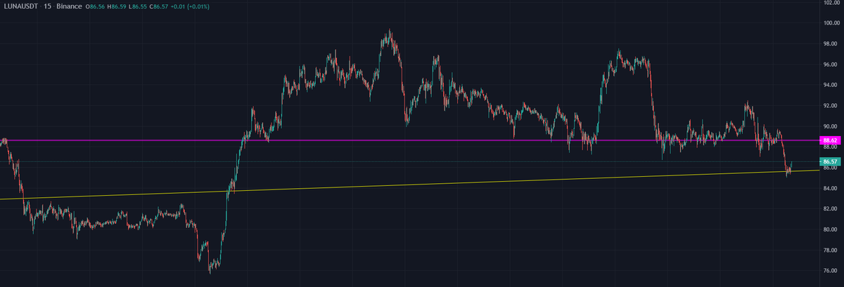 CryptoNazareth's tweet photo. $LUNA - 4H &amp; 15MIN

It's time to bounce here, $LUNA 📈

---
$BTC $ETH $UST $HTR #BTC #Bitcoin https://t.co/xmMeo3u8Du