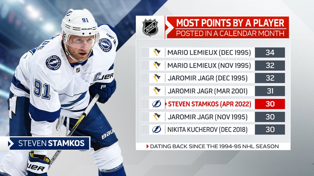 StatsCentre's tweet photo. Though his @TBLightning lost 5-2 on Thursday, Steven Stamkos contributed an assist on both of his team's markers. That has bumped him up to an incredible 30 points in 15 games during April (and 37 in his last 19 overall), while also tying him behind just 2 players (4 times) here https://t.co/OPjMSU6Xvf