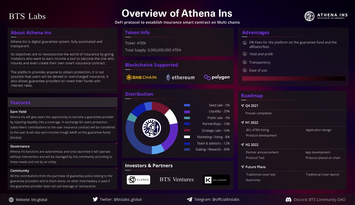 btslabs_global's tweet photo. Athena Ins @Athenains_off is the next level of decentralized insurance powered by the Ethereum network that allows everyone to contribute their capital to bring guarantees in the DeFi and earn rewards.

Backers &amp; Partners: @Kleros_io @BTS_Ventures https://t.co/QFJoLM4vQb