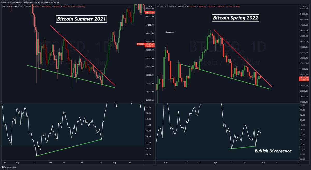 HUGE #BITCOIN REVERSAL INCOMING! 🔥🚀