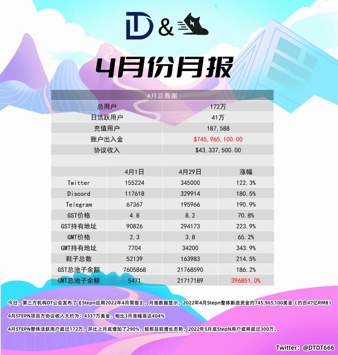 《Stepn应用2022年4月运营简报》月报数据显示，2022年4月Stepn整体新进资金约745,965,100美金（约合47亿RMB）

下面展开具体数据内容：

#GMT #GST #stepnshoes #GameFi #BTC #SolanaNFTs 
@Stepnofficial https://t.co/DMhwCUUctp